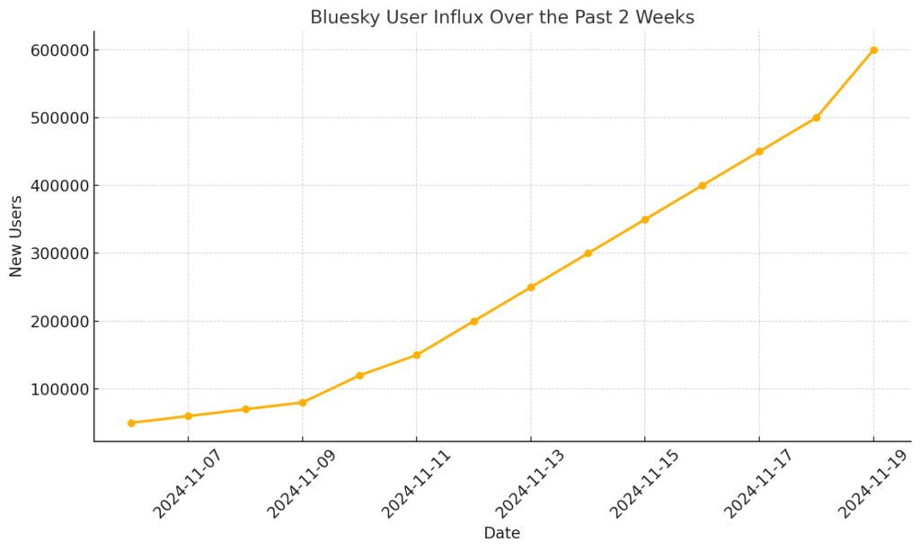 bluesky growth chart